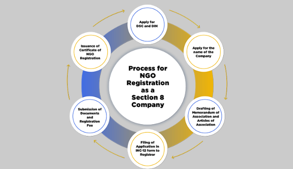 ngo-registration-process