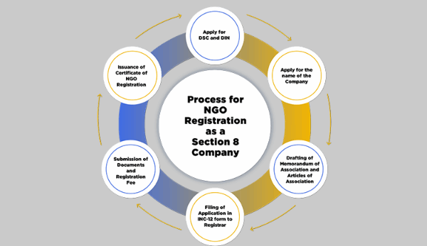 ngo-registration-process